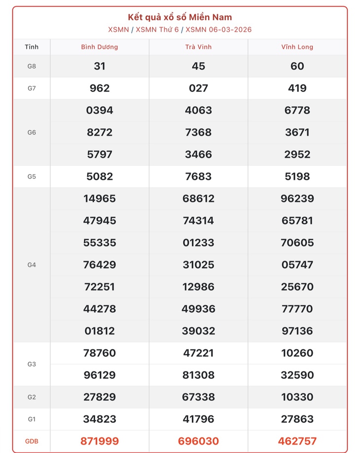 Kết quả xổ số miền Nam hôm nay ngày 9/3/2026 - XSMN 9/3- Ảnh 4.