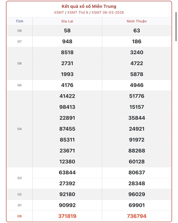 Kết quả xổ số miền Trung hôm nay ngày 7/3/2026 - XSMT 7/3- Ảnh 2.
