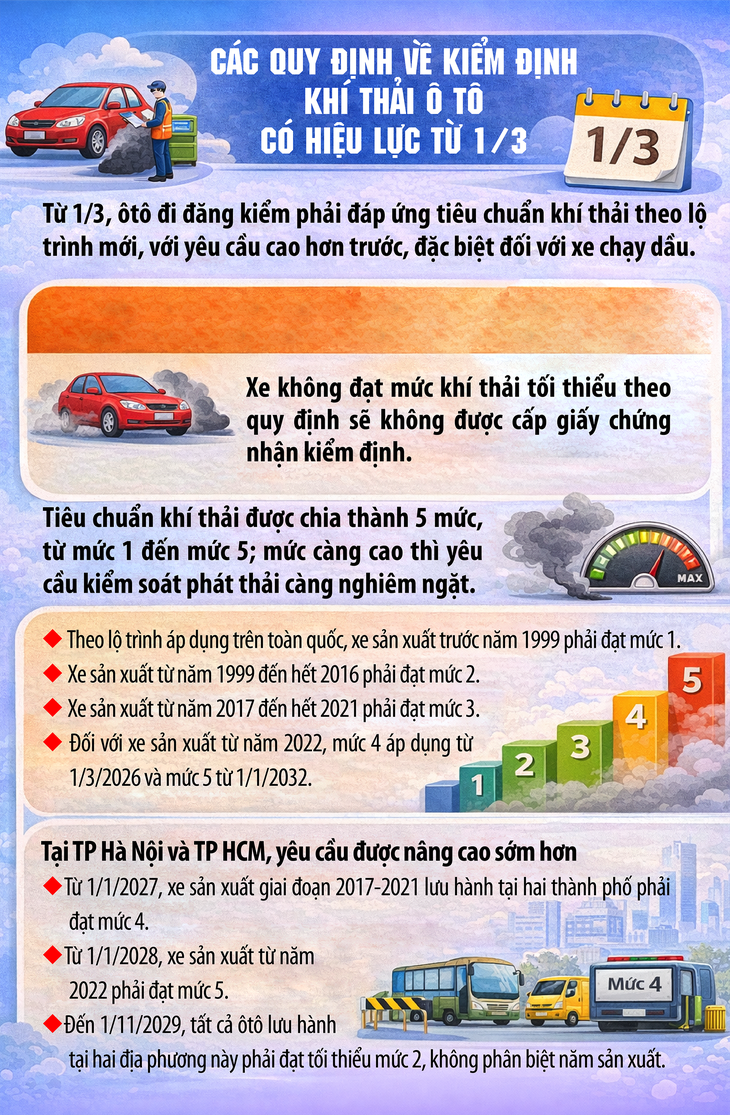 Quy định mới nhất về "siết" kiểm định khí thải xe ô tô- Ảnh 1.