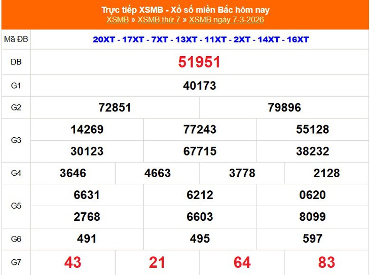 Kết quả xổ số miền Bắc hôm nay ngày 7/3/2026 - XSMB 7/3- Ảnh 1.