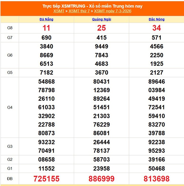 Kết quả xổ số miền Trung hôm nay ngày 7/3/2026 - XSMT 7/3- Ảnh 1.