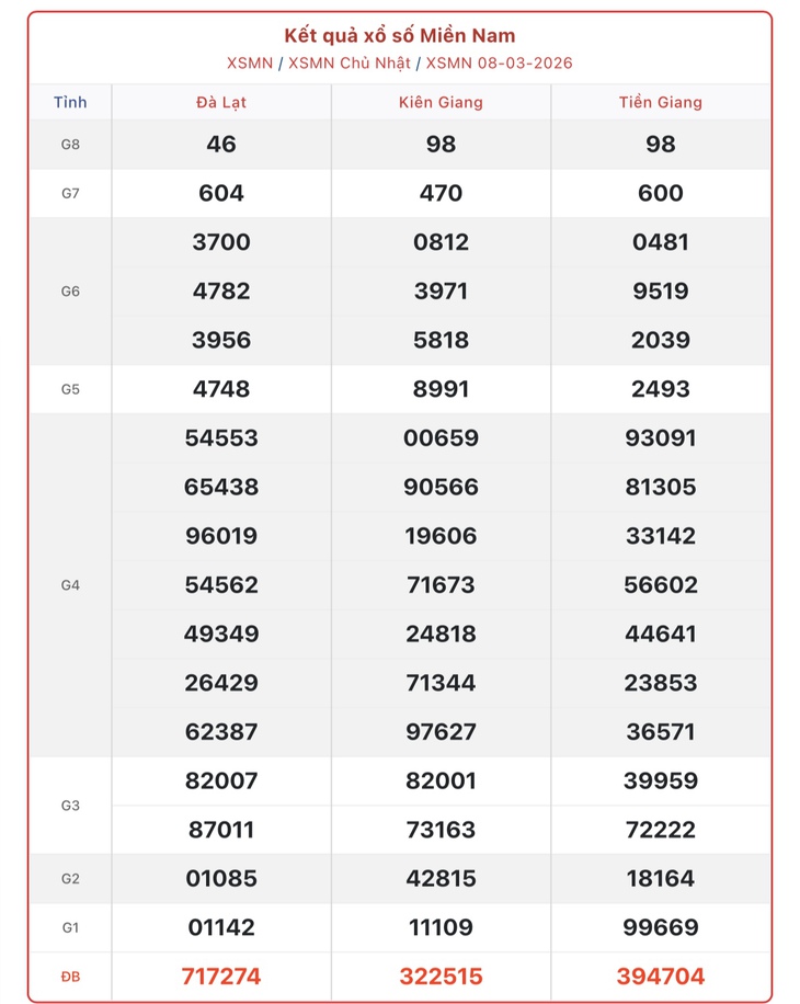Kết quả xổ số miền Nam hôm nay ngày 9/3/2026 - XSMN 9/3- Ảnh 2.