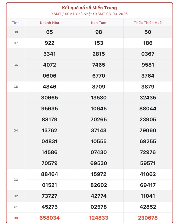 Kết quả xổ số miền Trung hôm nay ngày 9/3/2026 - XSMT 9/3- Ảnh 2.