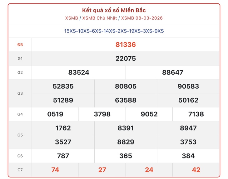 Kết quả xổ số miền Bắc hôm nay ngày 8/3/2026 - XSMB 8/3- Ảnh 1.