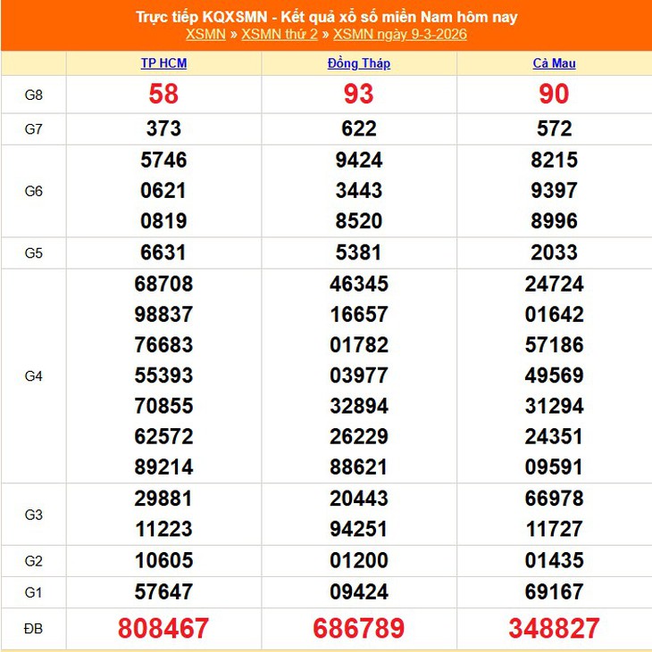 Kết quả xổ số miền Nam hôm nay ngày 9/3/2026 - XSMN 9/3- Ảnh 1.