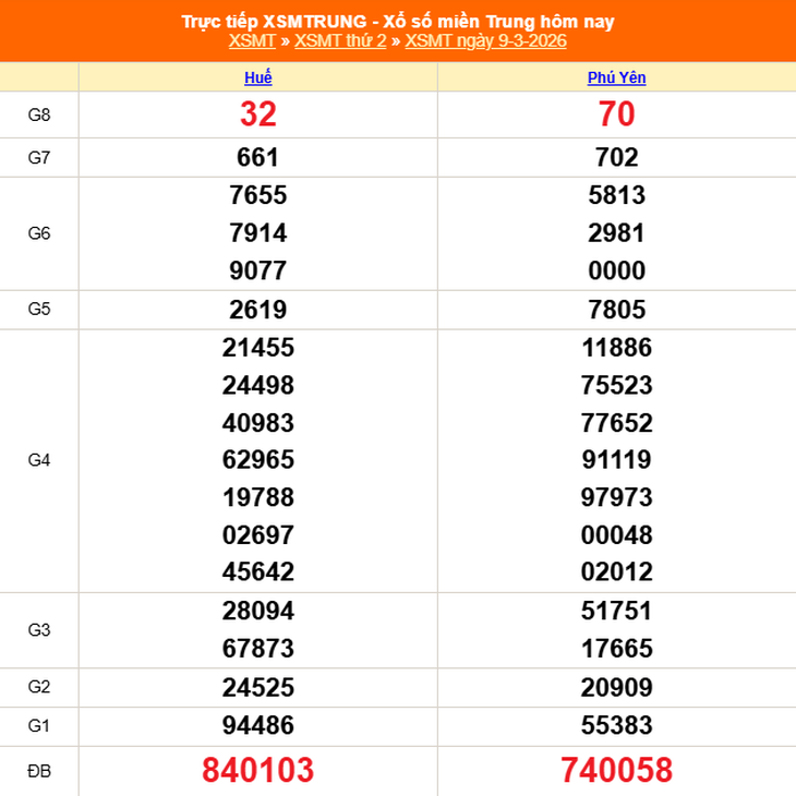 Kết quả xổ số miền Trung hôm nay ngày 9/3/2026 - XSMT 9/3- Ảnh 1.