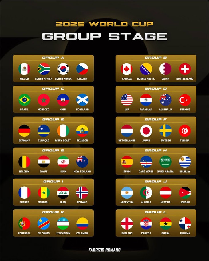 Cập nhật bảng đấu World Cup 2026 mới nhất: Các bảng 'tử thần' gây chú ý- Ảnh 1.