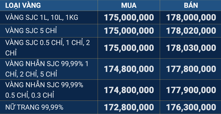Vàng SJC chạm mốc 178 triệu đồng theo đà tăng thế giới- Ảnh 2. Vàng SJC chạm mốc 178 triệu đồng theo đà tăng thế giới- Ảnh 2.