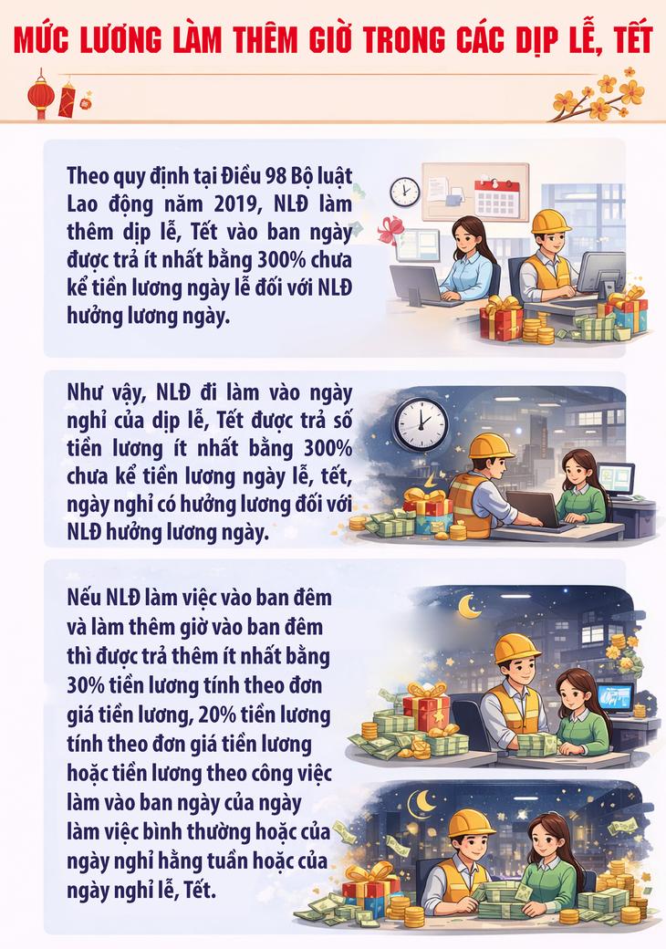 Mức lương làm thêm giờ trong các kỳ nghỉ lễ sắp tới- Ảnh 1. Mức lương làm thêm giờ trong các kỳ nghỉ lễ sắp tới- Ảnh 1.