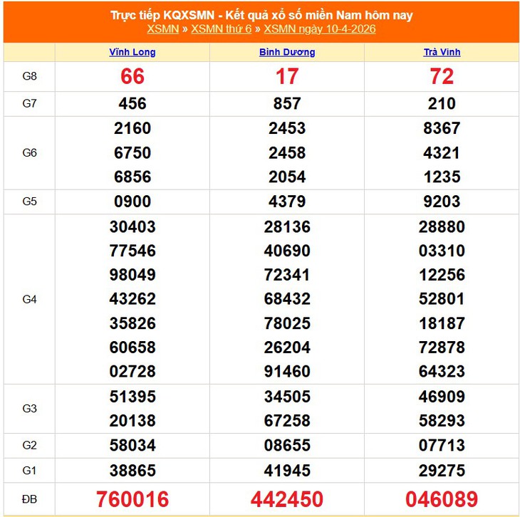 Kết quả xổ số miền Nam hôm nay ngày 16/4/2026 - XSMN 16/4- Ảnh 7. Kết quả xổ số miền Nam hôm nay ngày 16/4/2026 - XSMN 16/4- Ảnh 7.