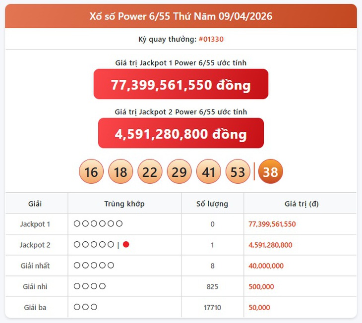Kết quả xổ số Vietlott hôm nay 16/4/2026 - Vietlott 16/4 - Xổ số Power 6/55 ngày 16/4- Ảnh 4. Kết quả xổ số Vietlott hôm nay 16/4/2026 - Vietlott 16/4 - Xổ số Power 6/55 ngày 16/4- Ảnh 4.