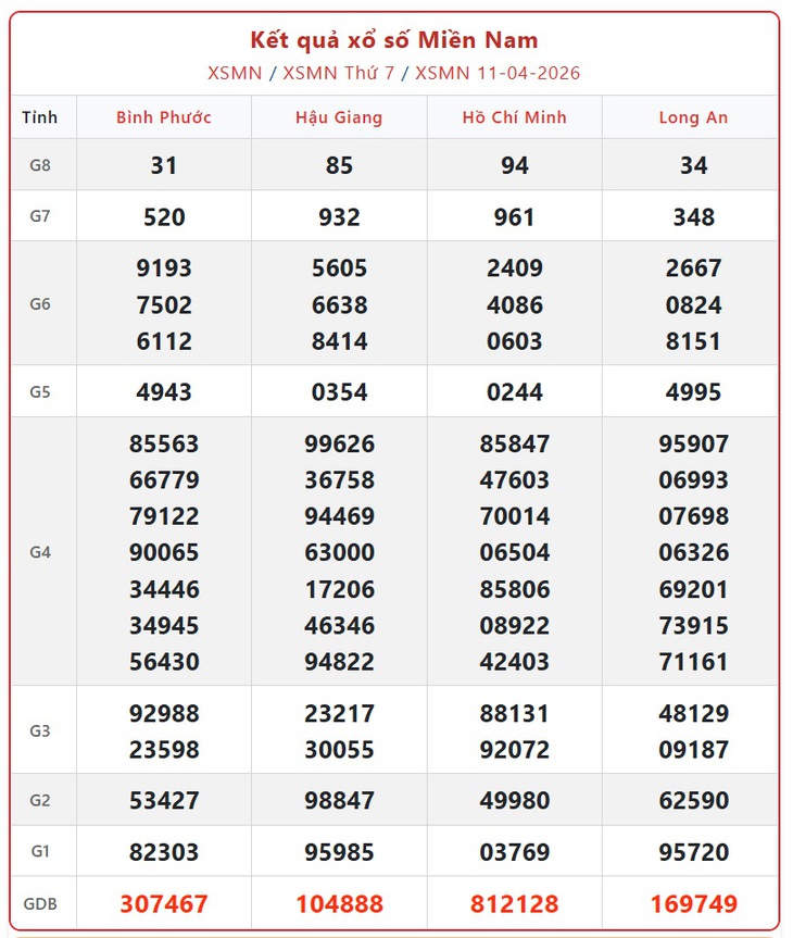 Kết quả xổ số miền Nam hôm nay ngày 22/4/2026 - XSMN 22/4- Ảnh 12. Kết quả xổ số miền Nam hôm nay ngày 22/4/2026 - XSMN 22/4- Ảnh 12.