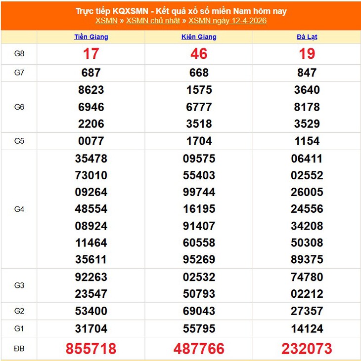Kết quả xổ số miền Nam hôm nay ngày 22/4/2026 - XSMN 22/4- Ảnh 11. Kết quả xổ số miền Nam hôm nay ngày 22/4/2026 - XSMN 22/4- Ảnh 11.