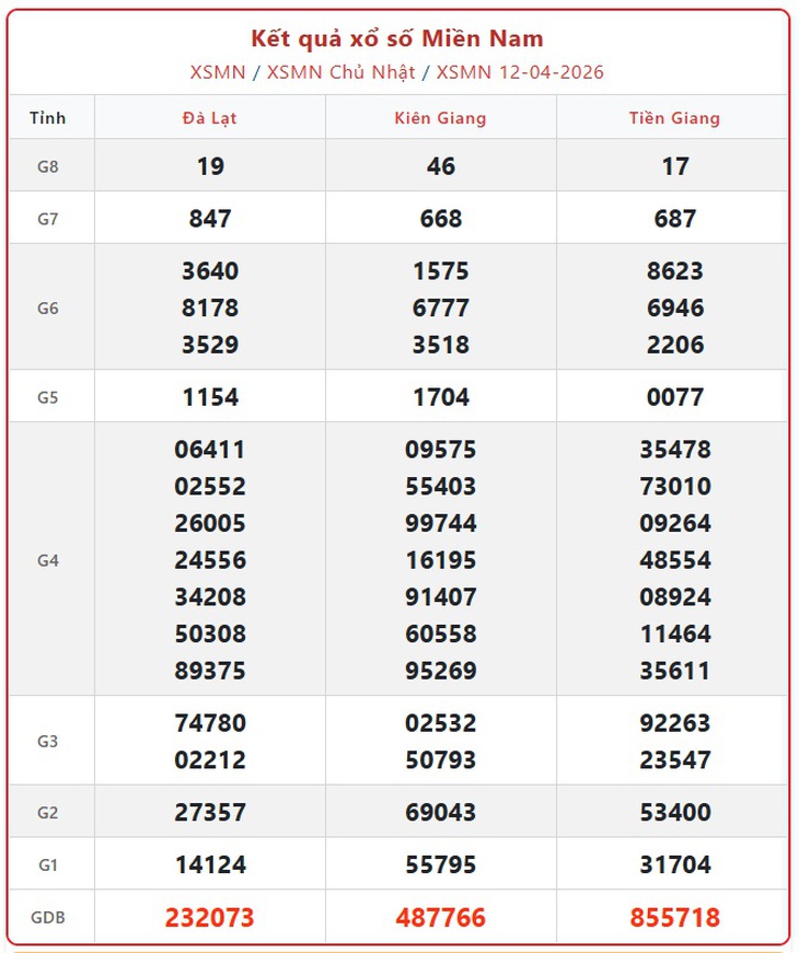 Kết quả xổ số miền Nam hôm nay ngày 13/4/2026 - XSMN 13/4- Ảnh 1. Kết quả xổ số miền Nam hôm nay ngày 13/4/2026 - XSMN 13/4- Ảnh 1.