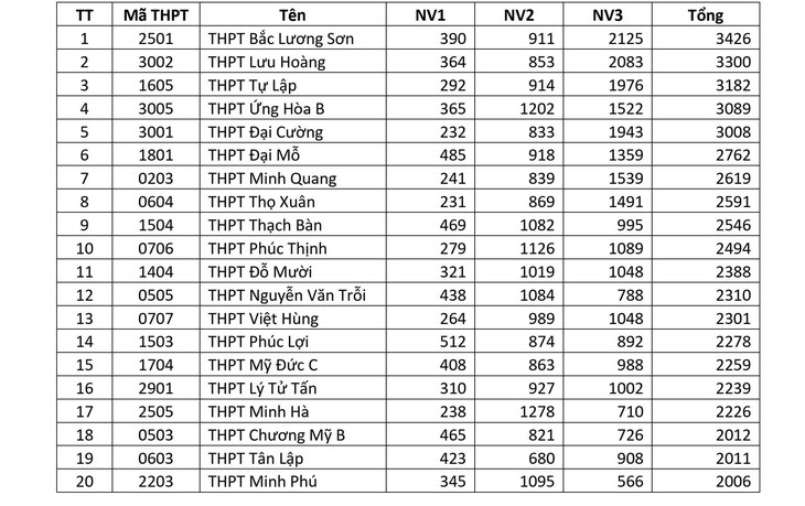Lý do hơn 90.000 học sinh Hà Nội chưa chốt nguyện vọng vào lớp 10- Ảnh 1.