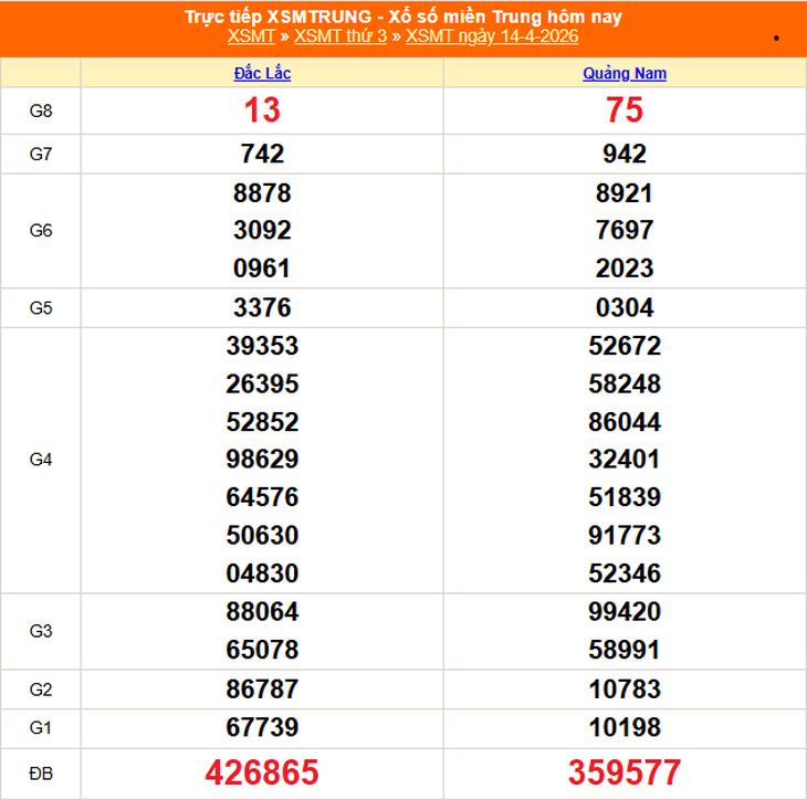 Kết quả xổ số miền Trung hôm nay ngày 16/4/2026 - XSMT 16/4- Ảnh 3.