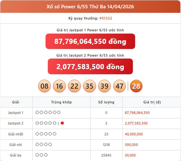 Kết quả xổ số Vietlott hôm nay 16/4/2026 - Vietlott 16/4 - Xổ số Power 6/55 ngày 16/4- Ảnh 2. Kết quả xổ số Vietlott hôm nay 16/4/2026 - Vietlott 16/4 - Xổ số Power 6/55 ngày 16/4- Ảnh 2.