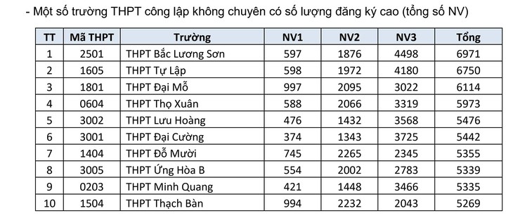Trường THPT nào ở Hà Nội đang dẫn đầu số nguyện vọng lớp 10?- Ảnh 1.