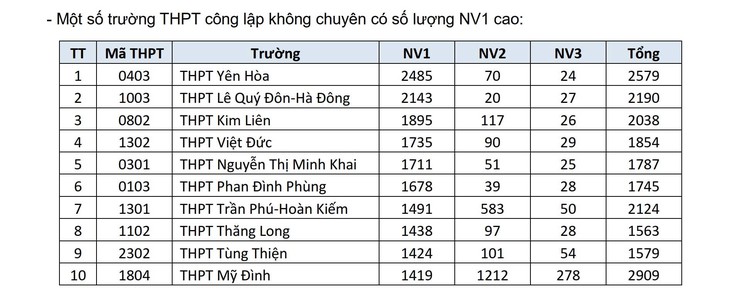 Trường THPT nào ở Hà Nội đang dẫn đầu số nguyện vọng lớp 10?- Ảnh 3.
