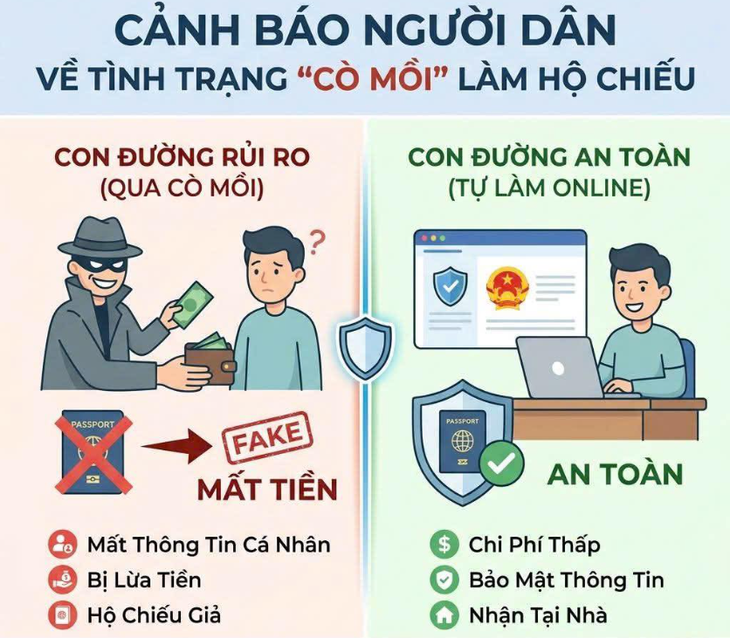 Thuê 'cò' làm hộ chiếu: Nguy cơ lộ CCCD, mất tiền, bị mạo danh vay nợ- Ảnh 2. Thuê 'cò' làm hộ chiếu: Nguy cơ lộ CCCD, mất tiền, bị mạo danh vay nợ- Ảnh 2.