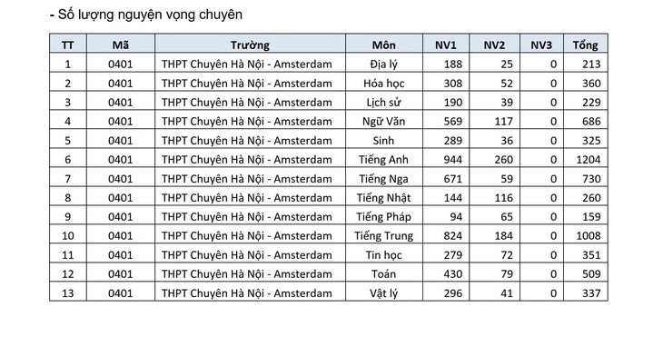 Trường THPT nào ở Hà Nội đang dẫn đầu số nguyện vọng lớp 10?- Ảnh 5.