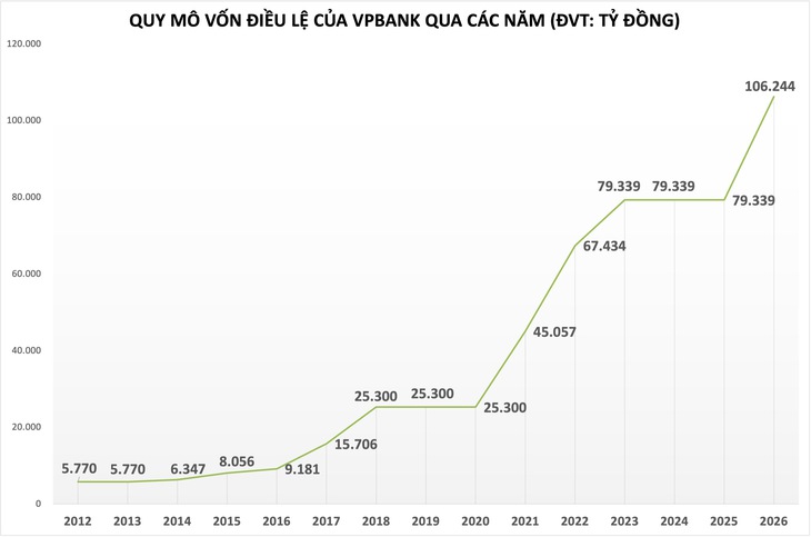 VPBank dự kiến tăng vốn 'khủng'- Ảnh 2.