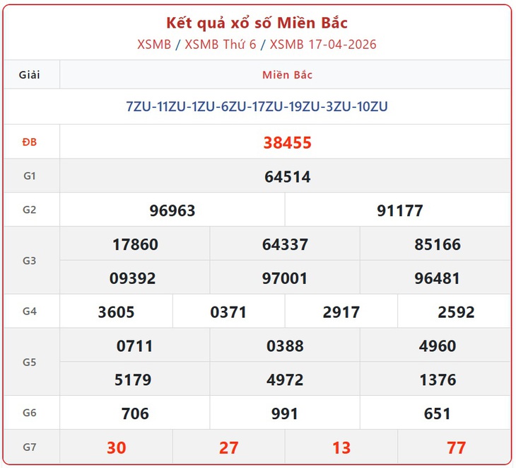 Kết quả xổ số miền Bắc hôm nay ngày 22/4/2026 - XSMB 22/4- Ảnh 6. Kết quả xổ số miền Bắc hôm nay ngày 22/4/2026 - XSMB 22/4- Ảnh 6.