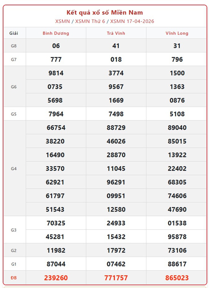 Kết quả xổ số miền Nam hôm nay ngày 22/4/2026 - XSMN 22/4- Ảnh 6. Kết quả xổ số miền Nam hôm nay ngày 22/4/2026 - XSMN 22/4- Ảnh 6.