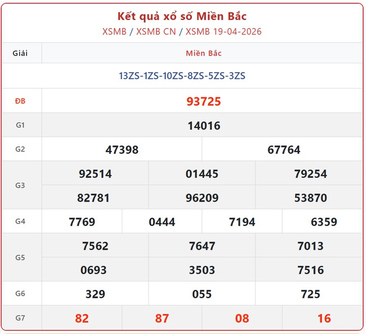 Kết quả xổ số miền Bắc hôm nay ngày 19/4/2026 - XSMB 19/4- Ảnh 1. Kết quả xổ số miền Bắc hôm nay ngày 19/4/2026 - XSMB 19/4- Ảnh 1.