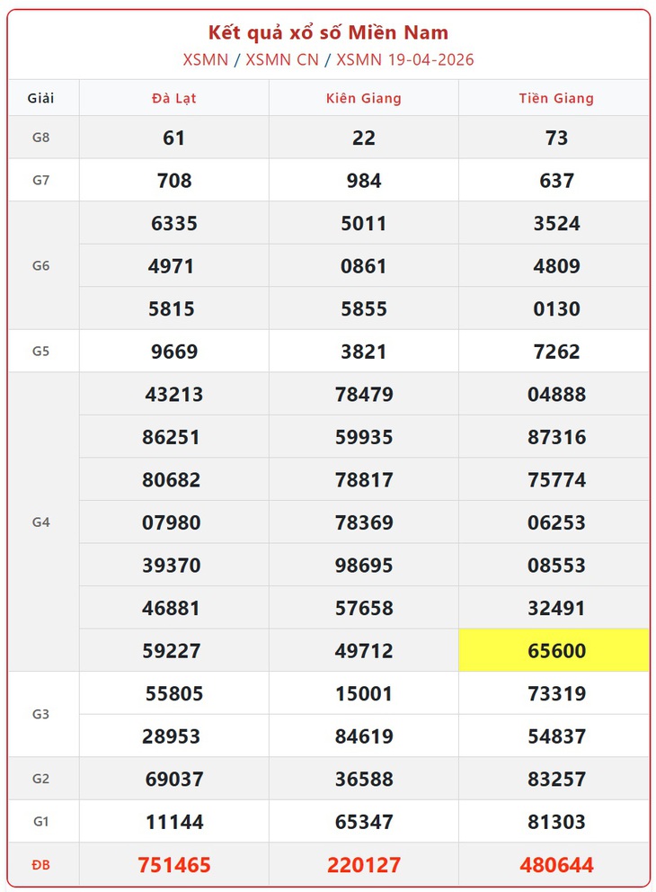 Kết quả xổ số miền Nam hôm nay ngày 19/4/2026 - XSMN 19/4- Ảnh 1. Kết quả xổ số miền Nam hôm nay ngày 19/4/2026 - XSMN 19/4- Ảnh 1.