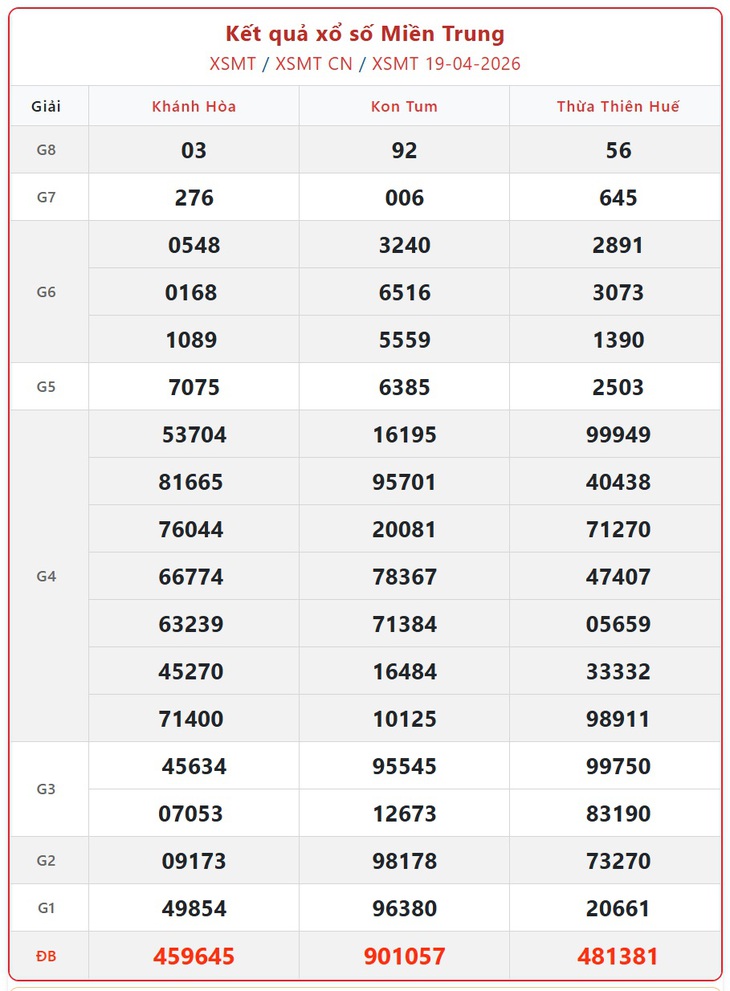 Kết quả xổ số miền Trung hôm nay ngày 22/4/2026 - XSMT 22/4- Ảnh 4. Kết quả xổ số miền Trung hôm nay ngày 22/4/2026 - XSMT 22/4- Ảnh 4.