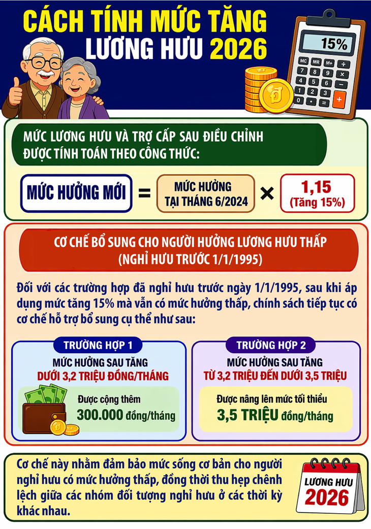 Cách tính mức tăng lương hưu 2026- Ảnh 1.