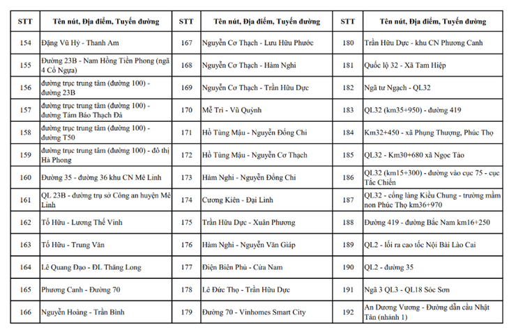 Hà Nội công khai toàn bộ vị trí camera AI hiện có và sắp triển khai- Ảnh 13.