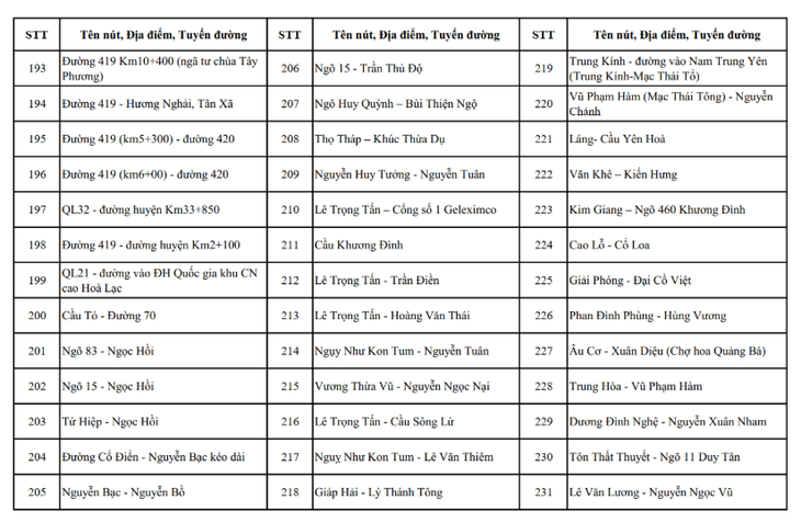 Hà Nội công khai toàn bộ vị trí camera AI hiện có và sắp triển khai- Ảnh 14.