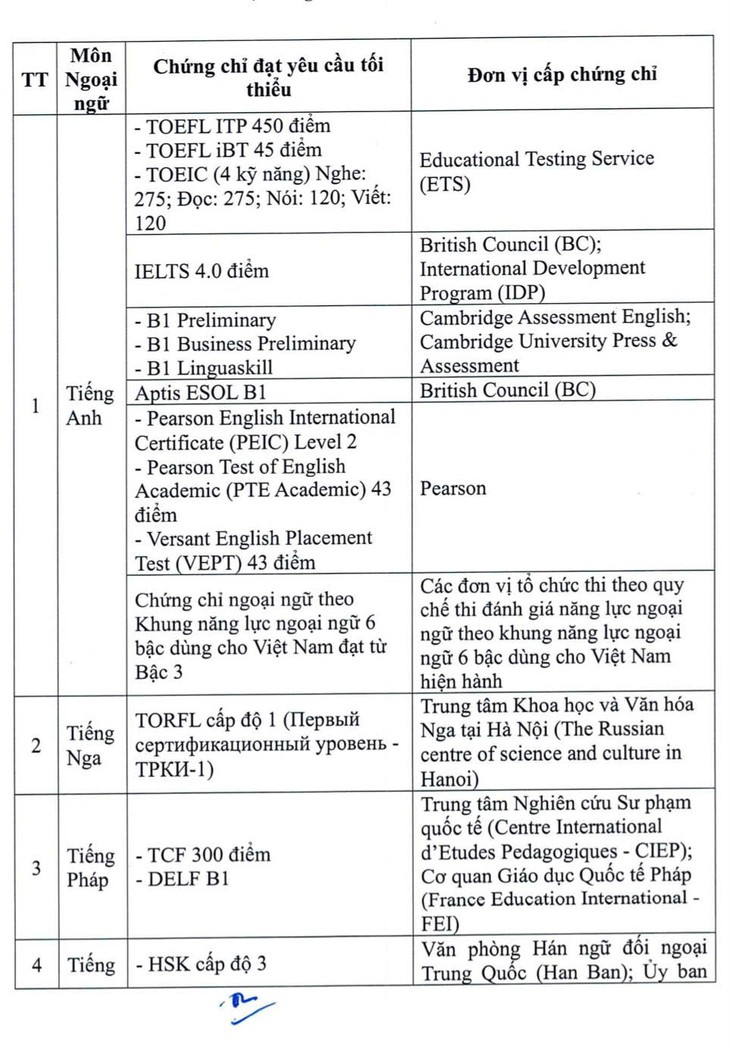 22 chứng chỉ ngoại ngữ được miễn thi tốt nghiệp THPT từ năm 2026- Ảnh 1. 22 chứng chỉ ngoại ngữ được miễn thi tốt nghiệp THPT từ năm 2026- Ảnh 1.