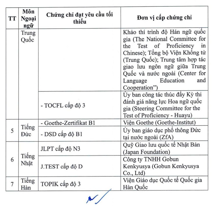 22 chứng chỉ ngoại ngữ được miễn thi tốt nghiệp THPT từ năm 2026- Ảnh 2. 22 chứng chỉ ngoại ngữ được miễn thi tốt nghiệp THPT từ năm 2026- Ảnh 2.