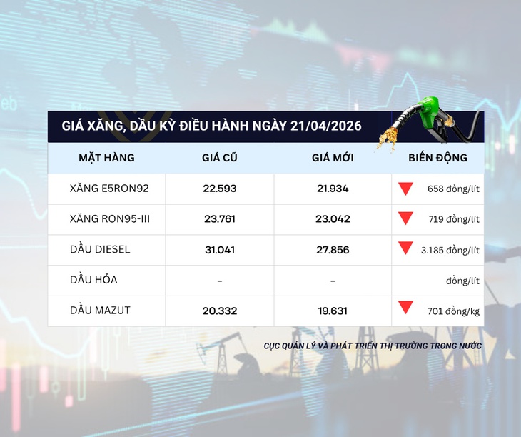 Giá xăng dầu đồng loạt giảm trong kỳ điều hành ngày 21/4- Ảnh 1. Giá xăng dầu đồng loạt giảm trong kỳ điều hành ngày 21/4- Ảnh 1.