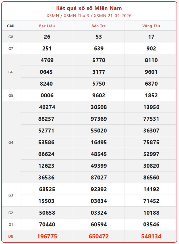 Kết quả xổ số miền Nam hôm nay ngày 22/4/2026 - XSMN 22/4- Ảnh 2. Kết quả xổ số miền Nam hôm nay ngày 22/4/2026 - XSMN 22/4- Ảnh 2.