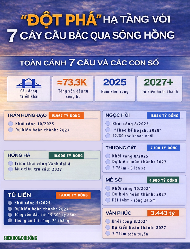 Hà Nội: 'Đột phá' hạ tầng với 7 cây cầu bắc qua sông Hồng- Ảnh 1. Hà Nội: 'Đột phá' hạ tầng với 7 cây cầu bắc qua sông Hồng- Ảnh 1.