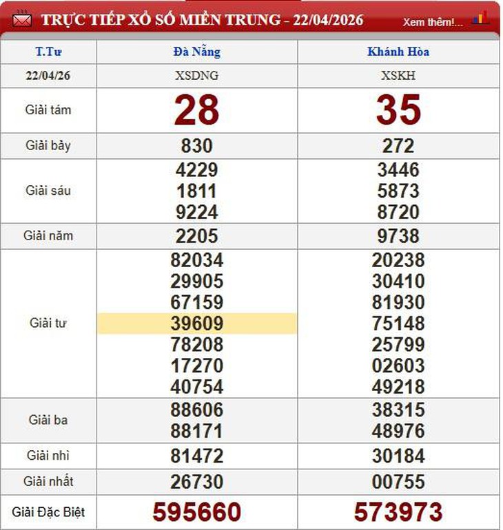 Kết quả xổ số miền Trung hôm nay ngày 22/4/2026 - XSMT 22/4- Ảnh 1. Kết quả xổ số miền Trung hôm nay ngày 22/4/2026 - XSMT 22/4- Ảnh 1.