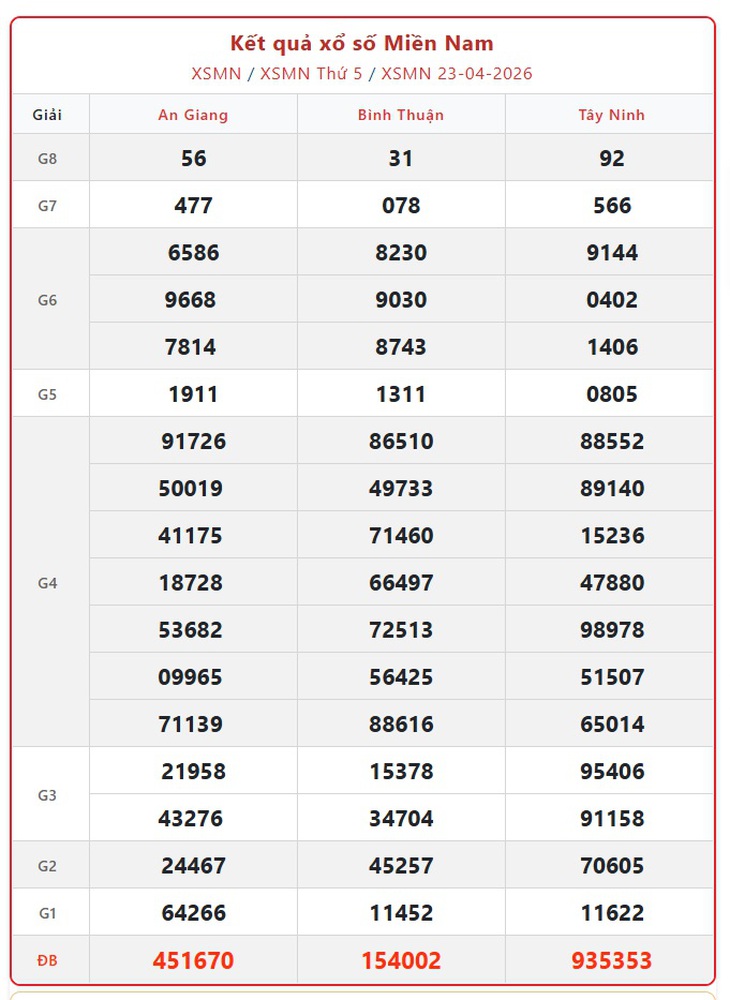Kết quả xổ số miền Nam hôm nay ngày 2/5/2026 - XSMN 2/5- Ảnh 10.