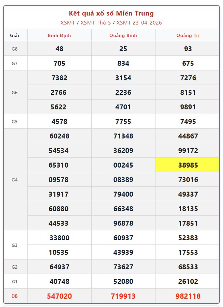 Kết quả xổ số miền Trung hôm nay ngày 2/5/2026 - XSMT 2/5- Ảnh 10.