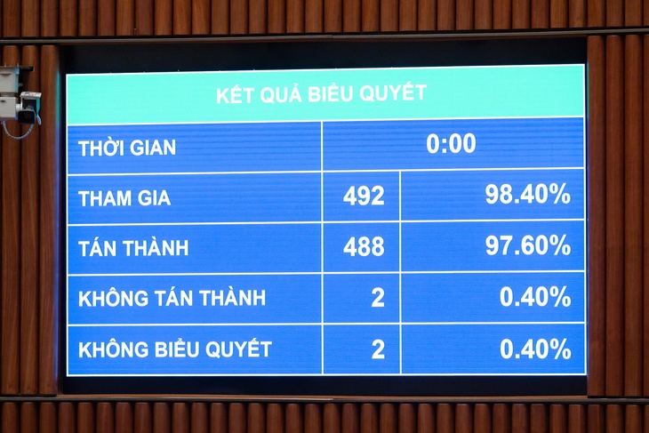 Thông qua Luật Thủ đô (sửa đổi): Tăng mạnh phân cấp, trao 199 thẩm quyền đặc thù cho Hà Nội- Ảnh 1. Thông qua Luật Thủ đô (sửa đổi): Tăng mạnh phân cấp, trao 199 thẩm quyền đặc thù cho Hà Nội- Ảnh 1.