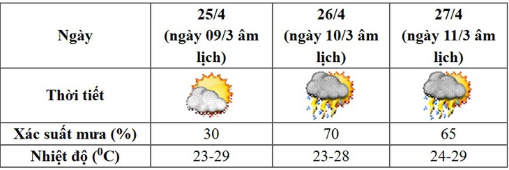 Mưa dông sẽ kéo dài hết 2 kỳ nghỉ lễ dài ngày sắp tới- Ảnh 2.