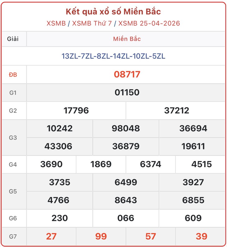 Kết quả xổ số miền Bắc hôm nay ngày 2/5/2026 - XSMB 2/5- Ảnh 8.