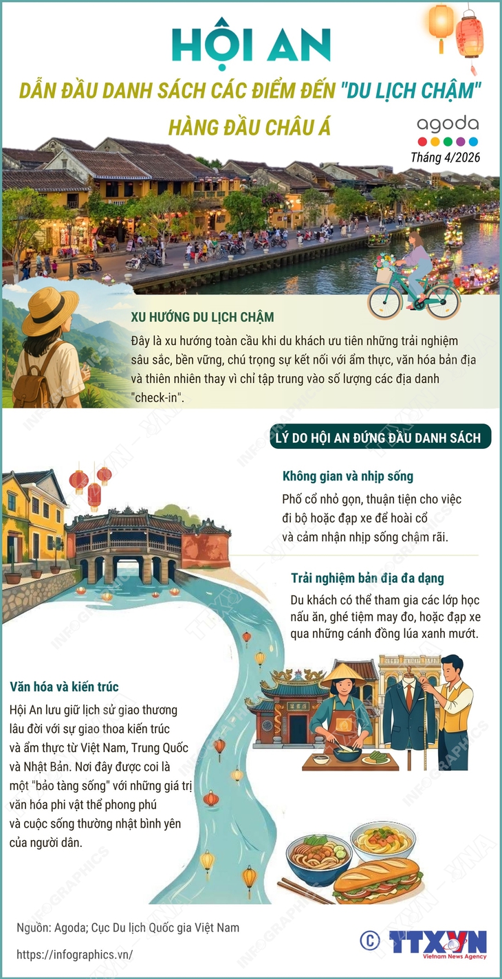 Hội An dẫn đầu danh sách điểm đến 'du lịch chậm' hàng đầu châu Á- Ảnh 1.