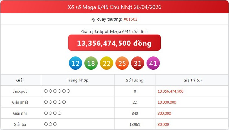 Kết quả xổ số Vietlott hôm nay 26/4/2026 - Vietlott 26/4 - Xổ số Mega 6/45 ngày 26/4- Ảnh 1.