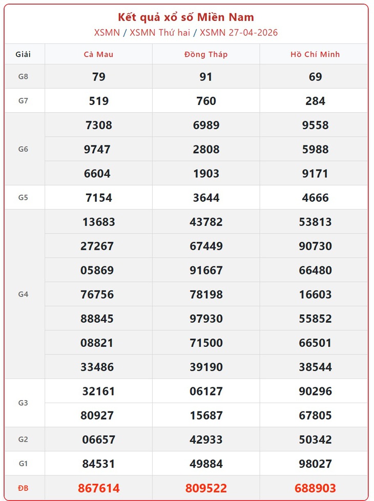 Kết quả xổ số miền Nam hôm nay ngày 6/5/2026 - XSMN 6/5- Ảnh 10.