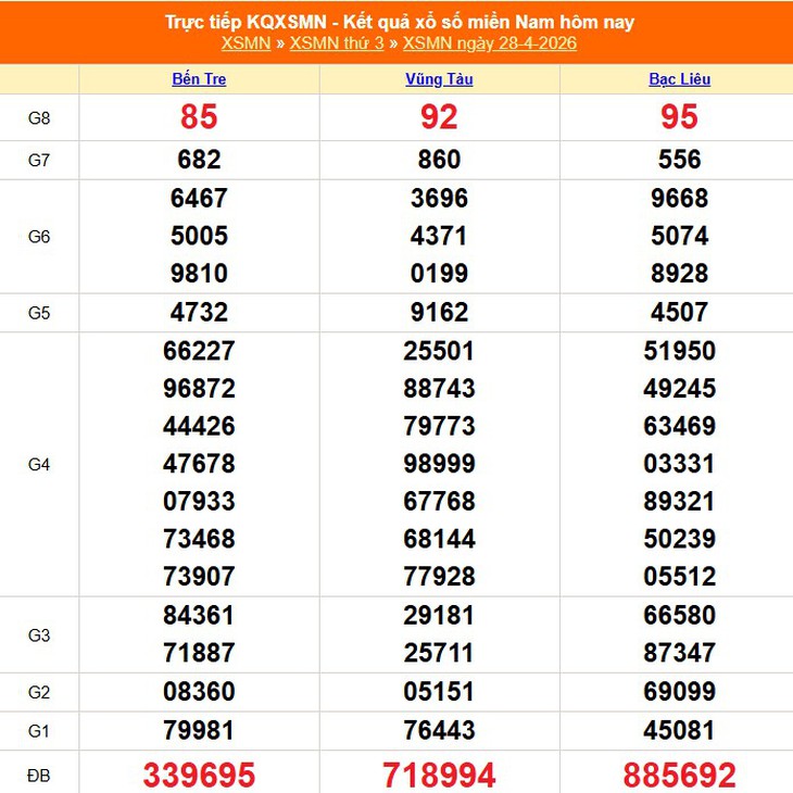 Kết quả xổ số miền Nam hôm nay ngày 6/5/2026 - XSMN 6/5- Ảnh 9.