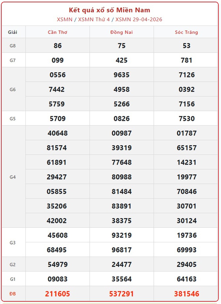 Kết quả xổ số miền Nam hôm nay ngày 6/5/2026 - XSMN 6/5- Ảnh 8.